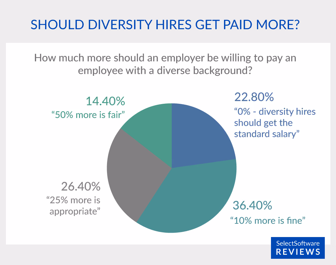 36% of US Workers Think Diverse Employees Should Get 10% More Pay