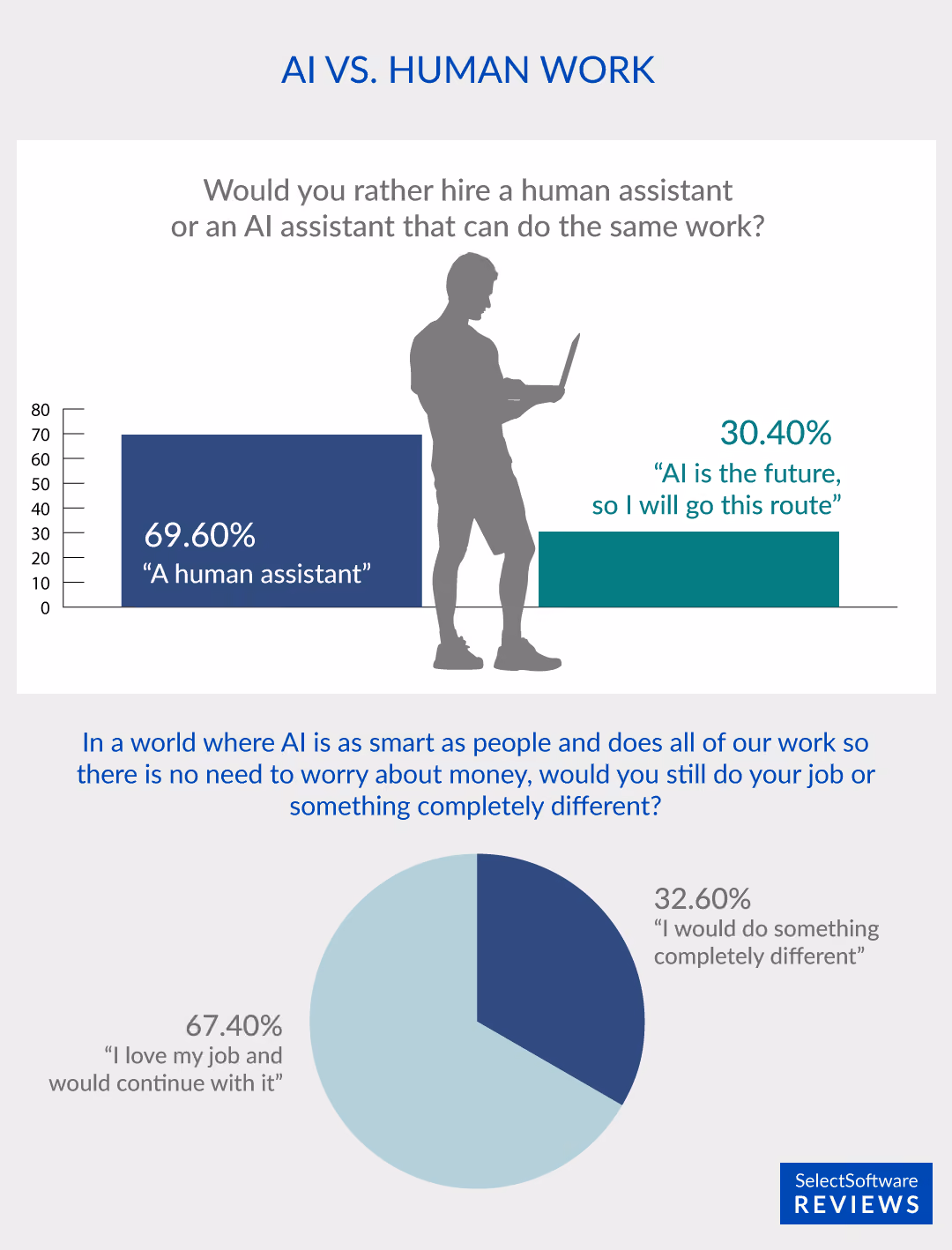 2 in 3 US Workers Confident in Job Security Amid AI Concerns