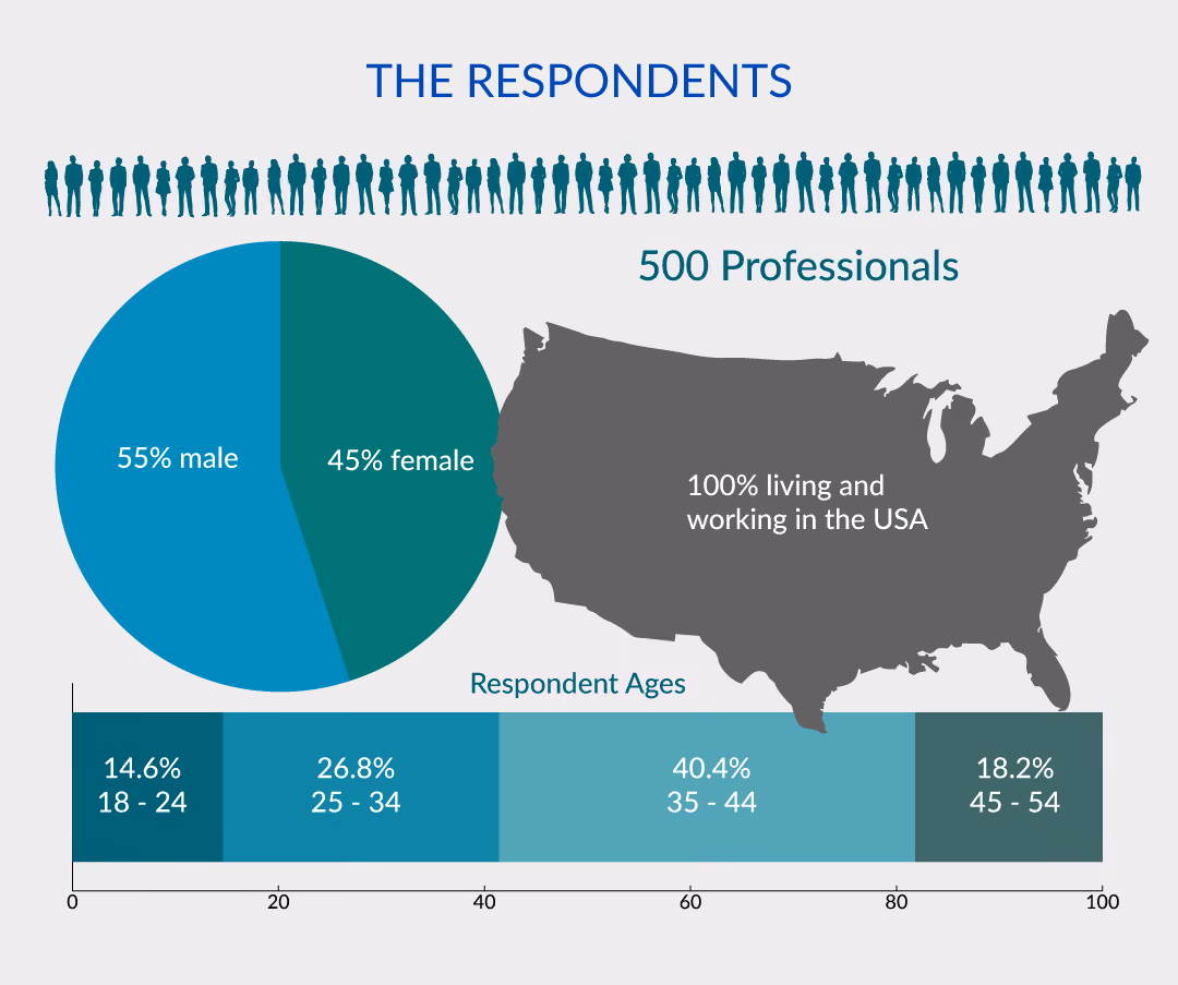 SSR US employee survey respondents