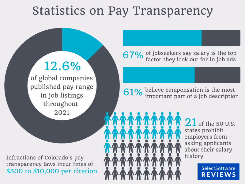 Pay transparency on job posting as a recruitment trend in 2025