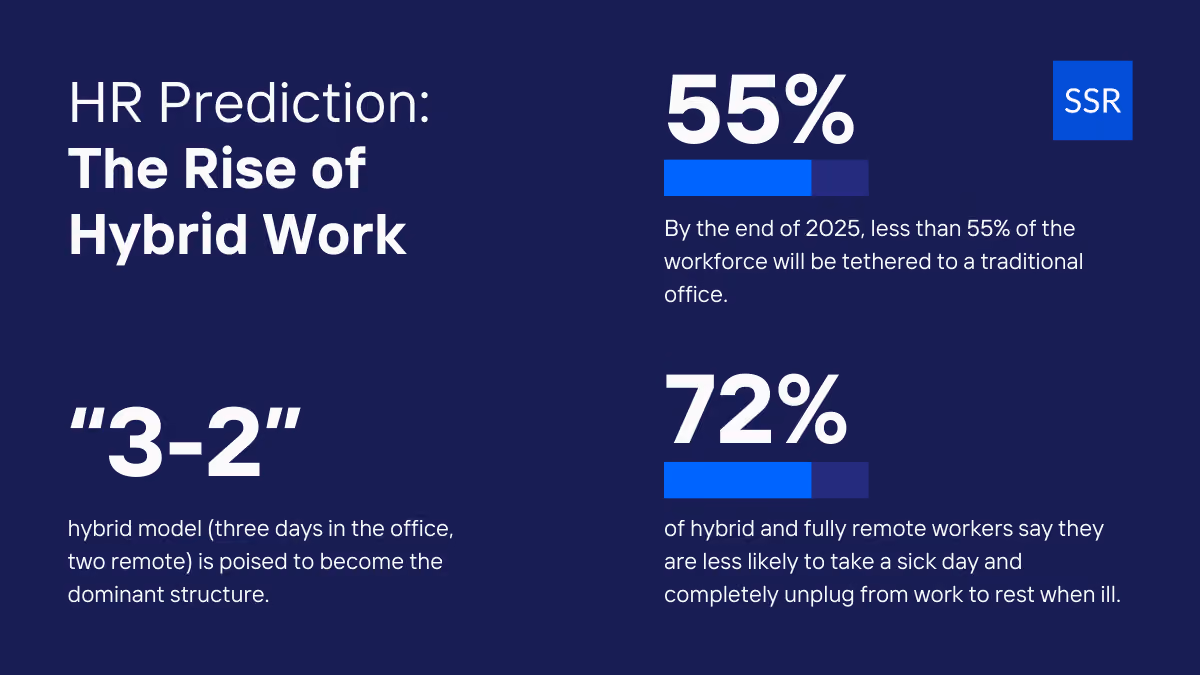 HR Prediction for 2025 is that there will be a rise of Hybrid Work