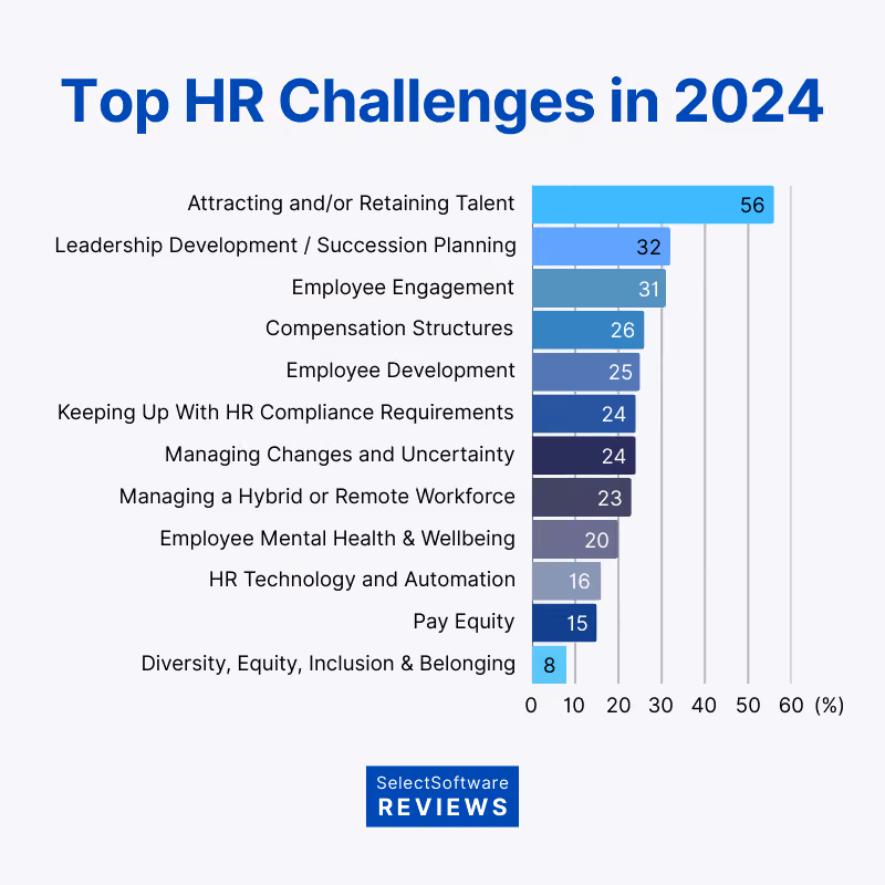 statistics on top HR challenges in 2024