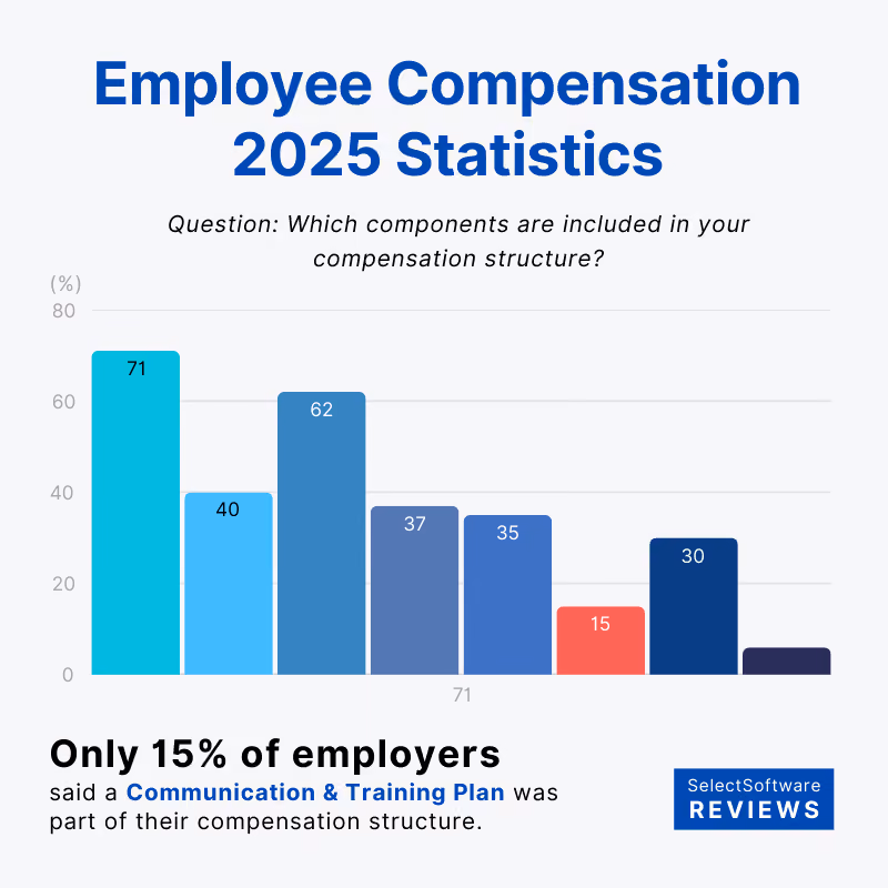 HR statistics on employee compensation