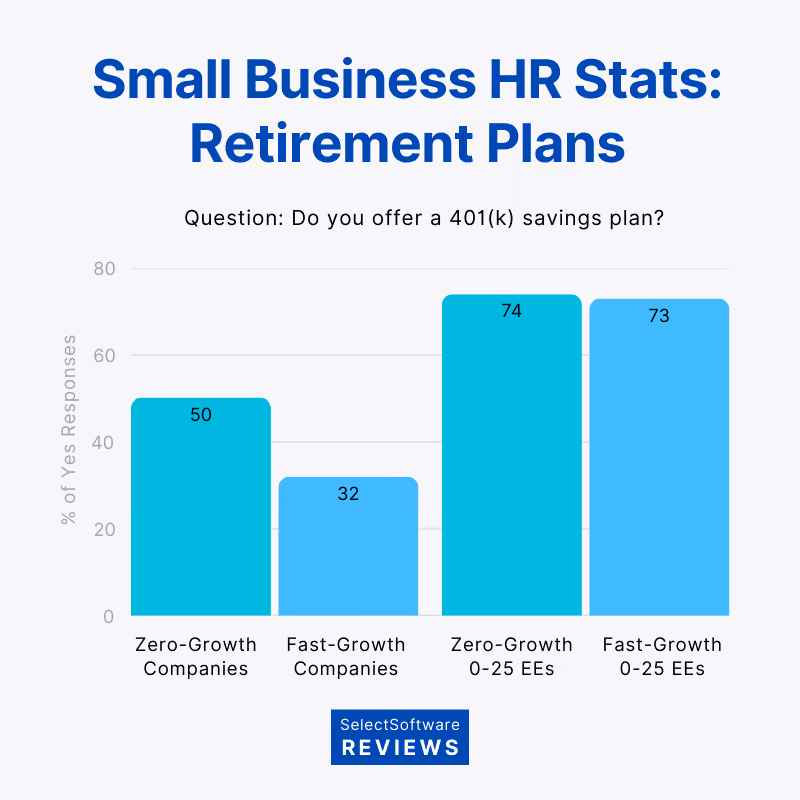 Small Business HR Stats on Retirement Plans