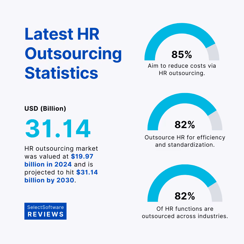 Latest HR Outsourcing Statistics