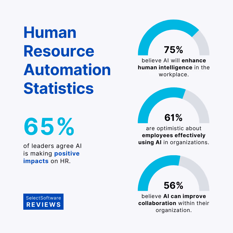 HR automation statistics