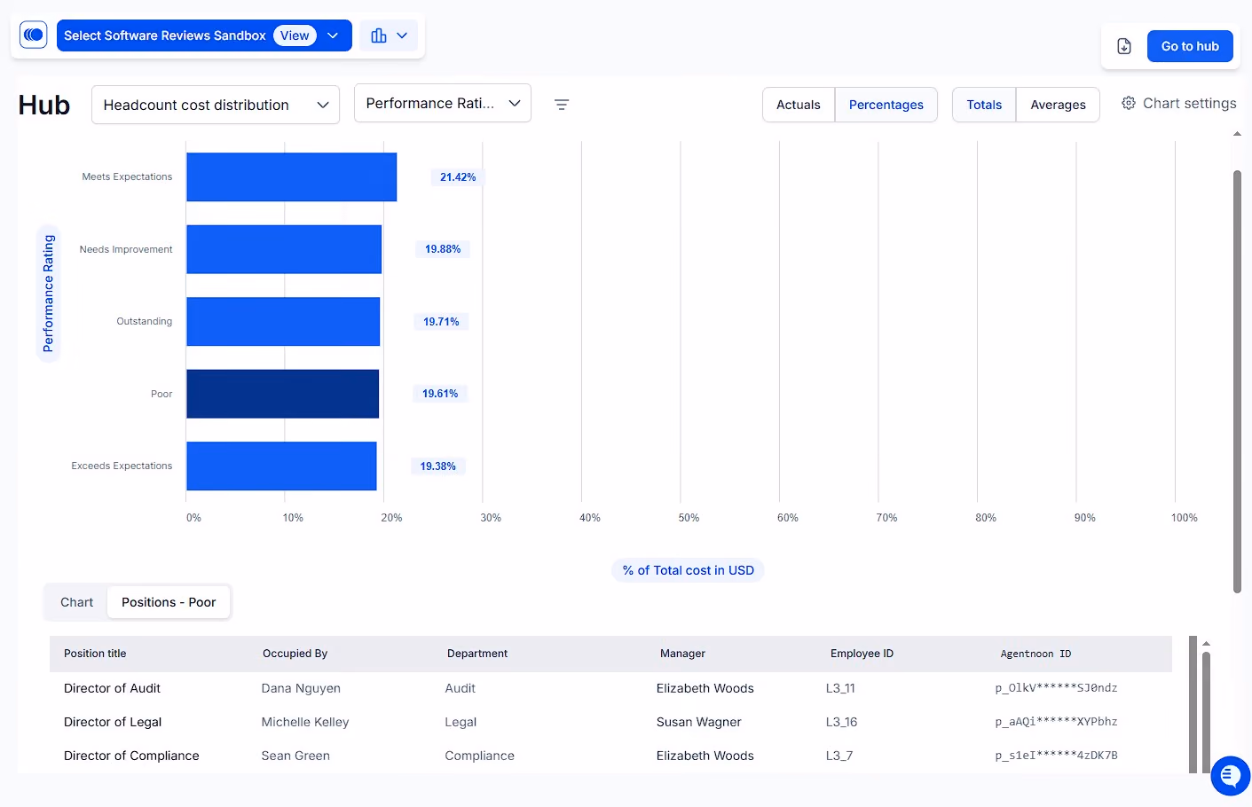 Agentnoon positions itself as an AI-native organizational design platform, and during our test drive, it lived up to most of the hype. Built to serve HR teams navigating restructures, budget planning, or org health checks, the platform impressed us by how quickly it handled large-scale data. For example, it loaded a 3,000-person org chart in under two seconds during live testing. This speed makes it one of the most responsive tools in its class.