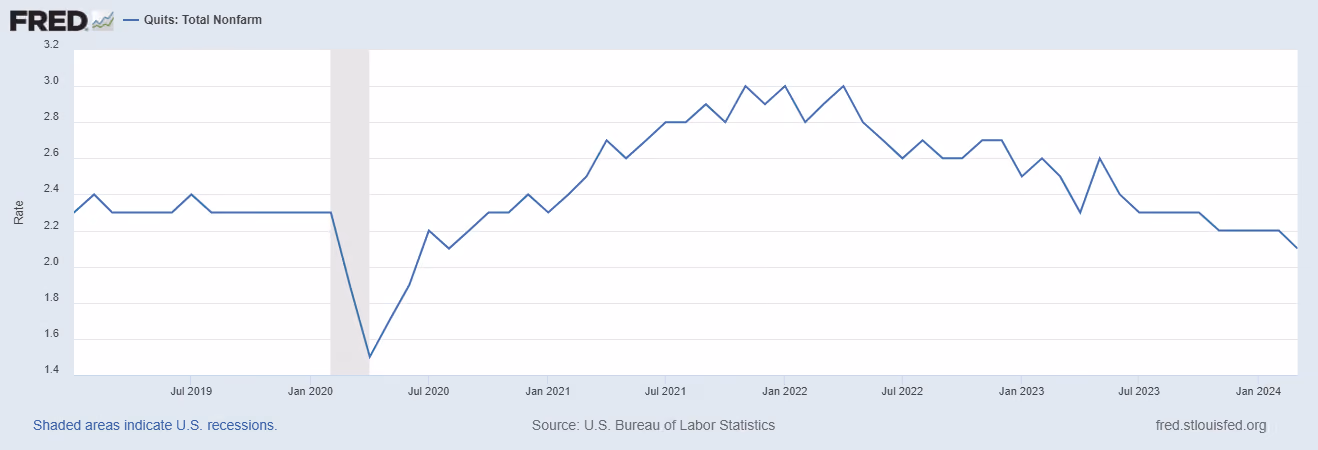 U.S. Quit Rate April 2023 - March 2024