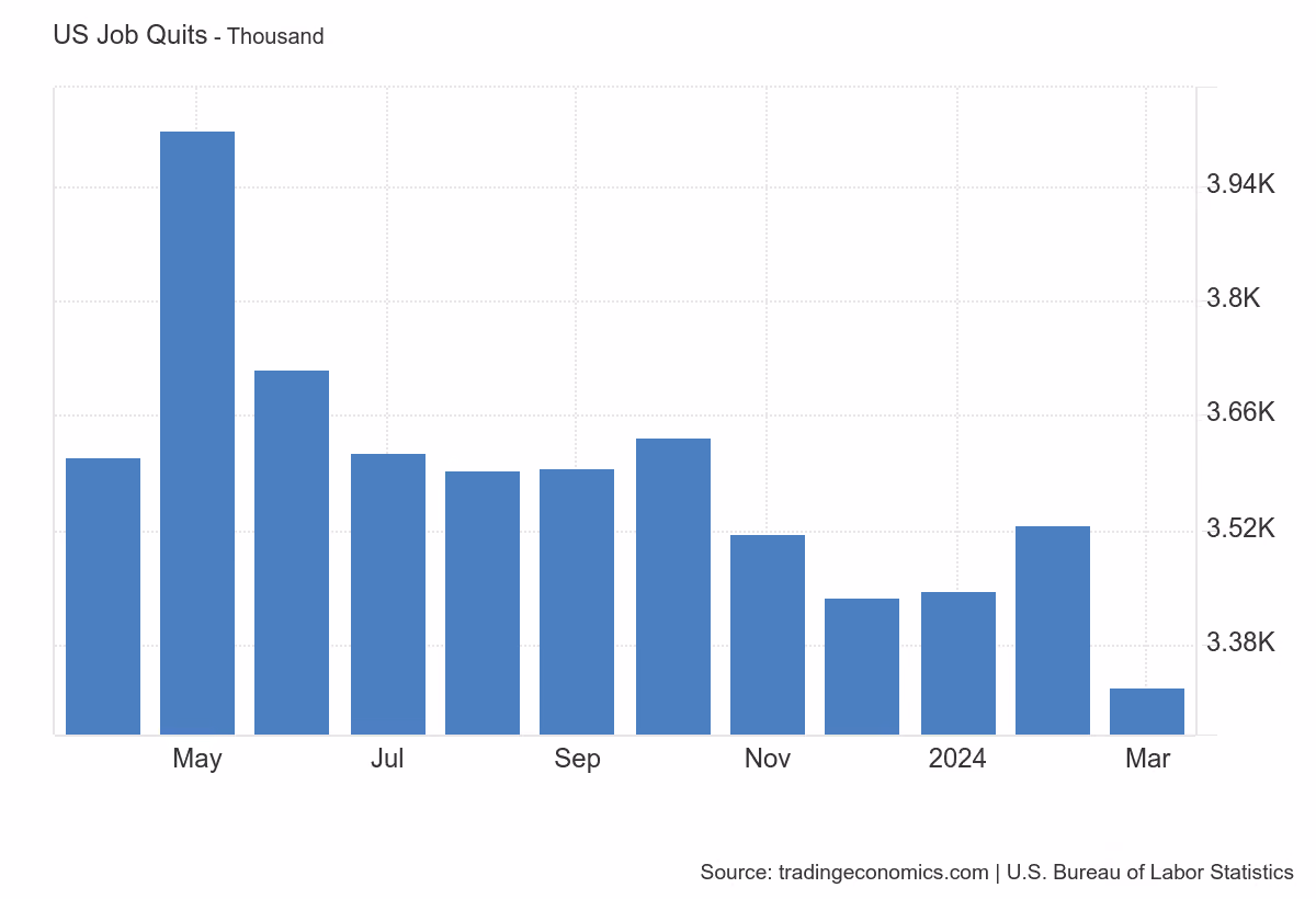 U.S. job openings, hires, and separations rate March 2023- March 2024