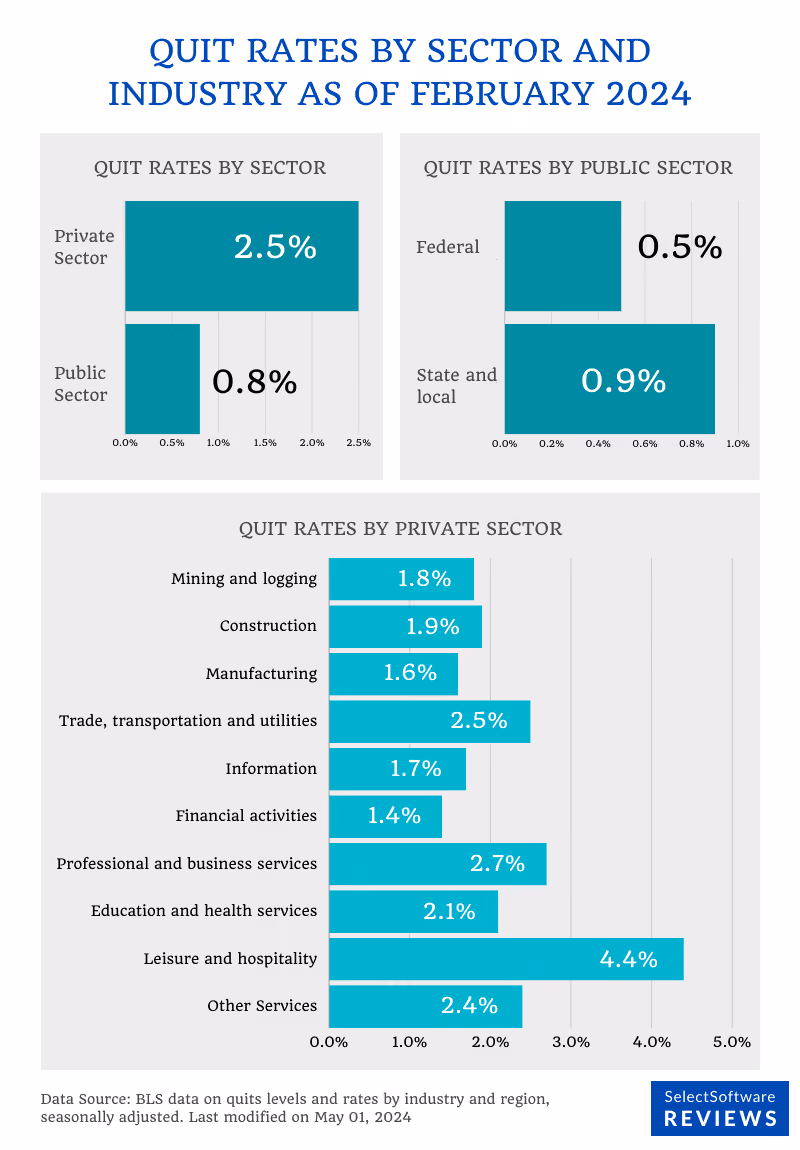 2024 quit rates by sector and industry
