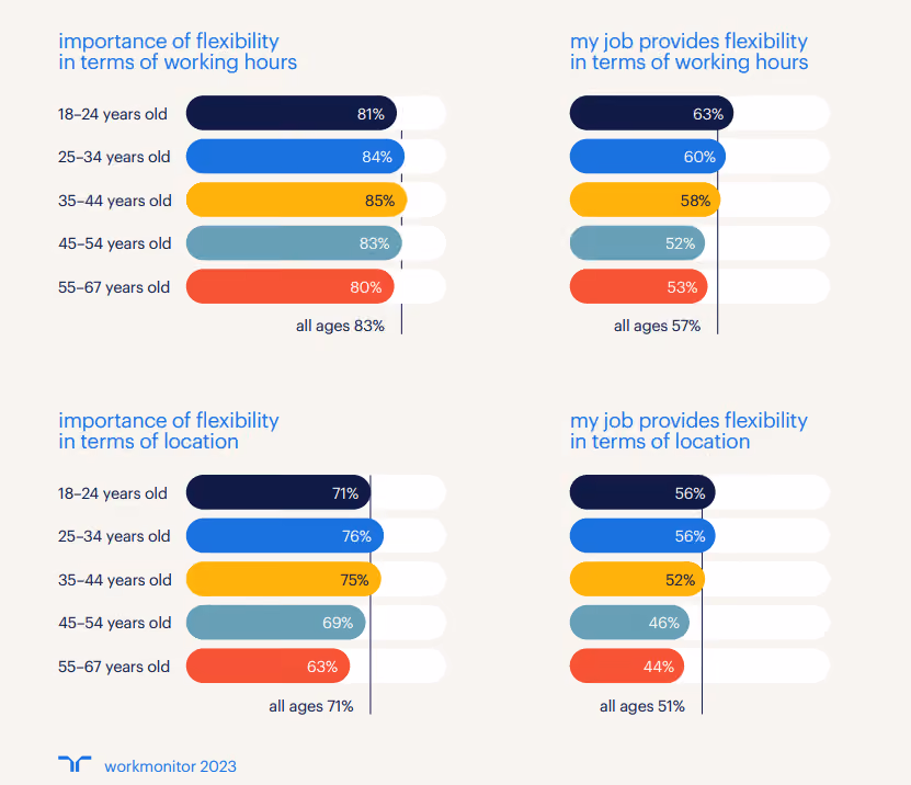 Job flexibility is important to retain talent