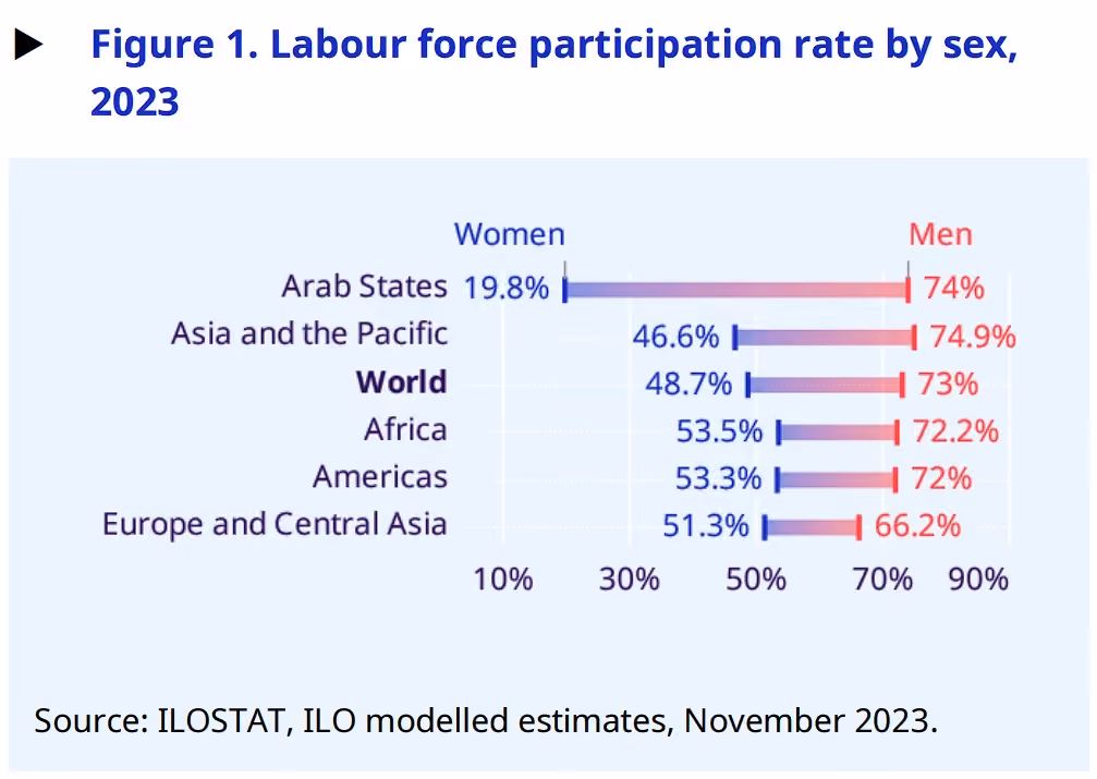 Stats on gender diversity