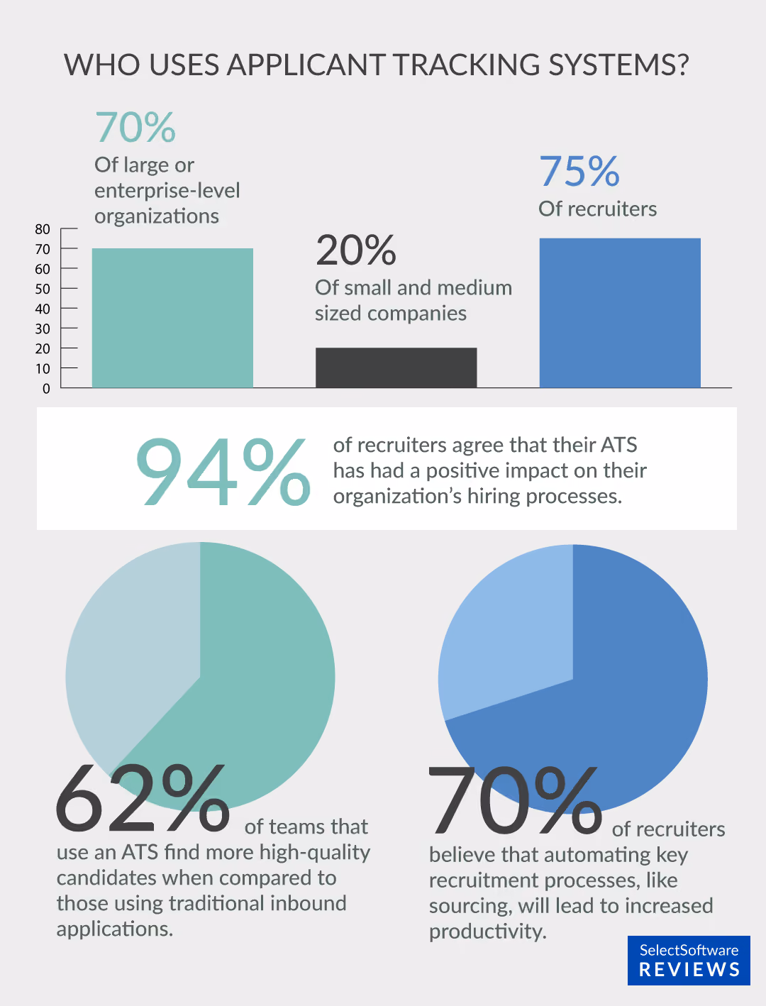 Graphic depicting the latest statistics on applicant tracking systems