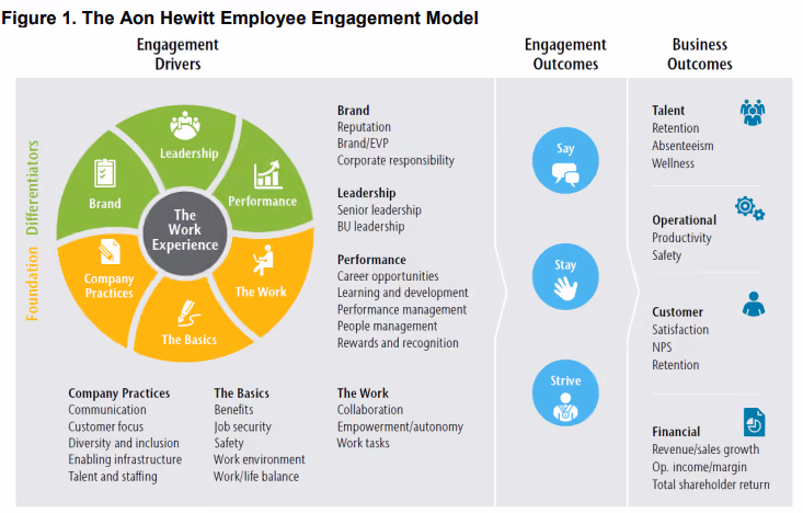 AON Hewitt’s employee engagement model