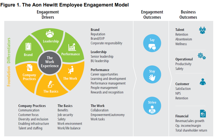 AON Hewitt’s employee engagement model