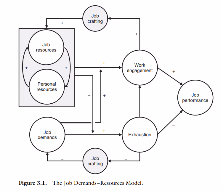 Job Demands-Resources (JD-R) Framework