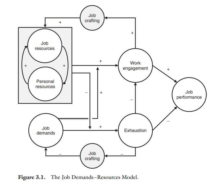 Job Demands-Resources (JD-R) Framework
