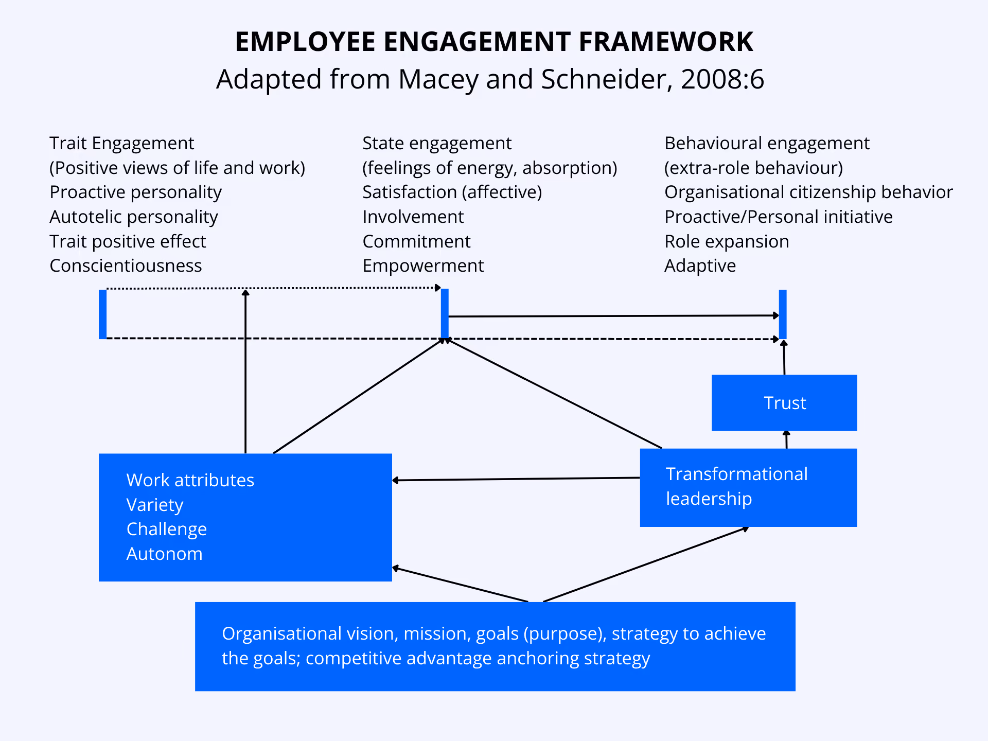 Nienaber & Martins Engagement Framework