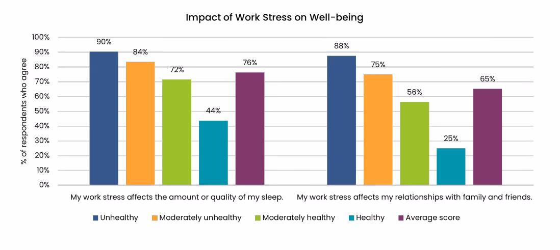 Statistics Showing the Impact of Work Stress on Well-Being