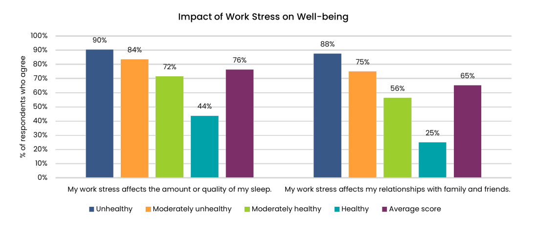 Statistics Showing the Impact of Work Stress on Well-Being