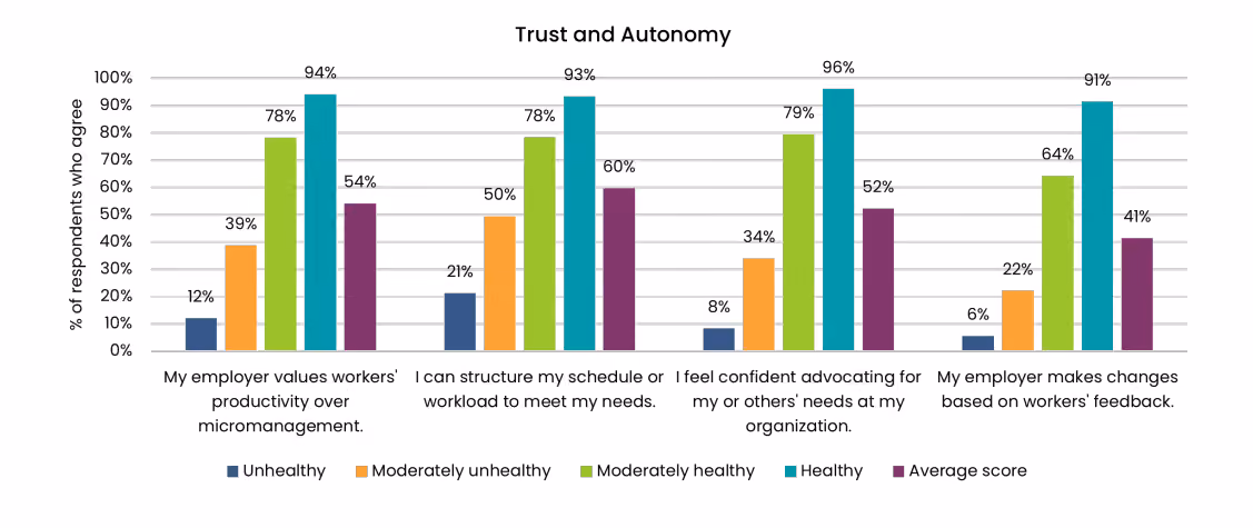 Statistics on the positive impact of trust and autonomy on employee well-being