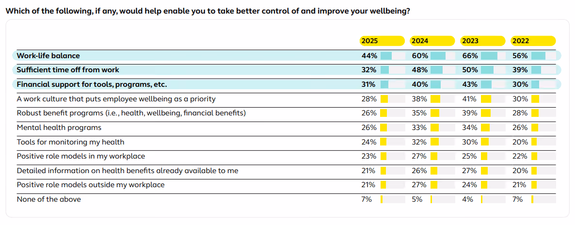 Research shows that work-life balance, time off, and financial support can all contribute to better workplace wellness