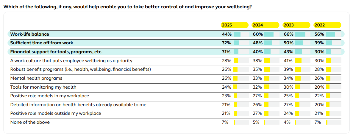 Research shows that work-life balance, time off, and financial support can all contribute to better workplace wellness