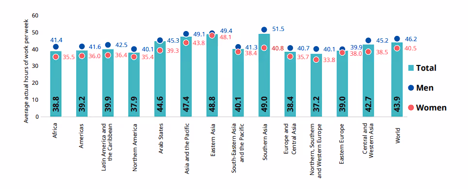 Average hours of work per week