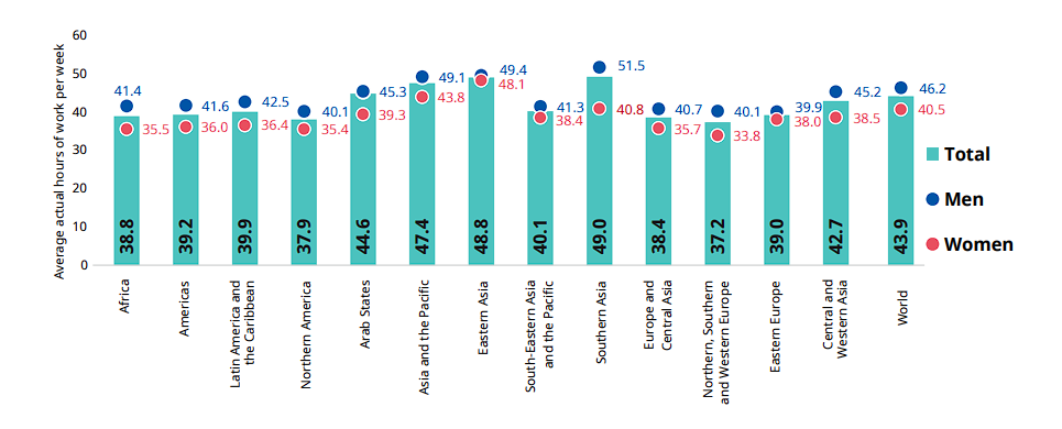 Average hours of work per week