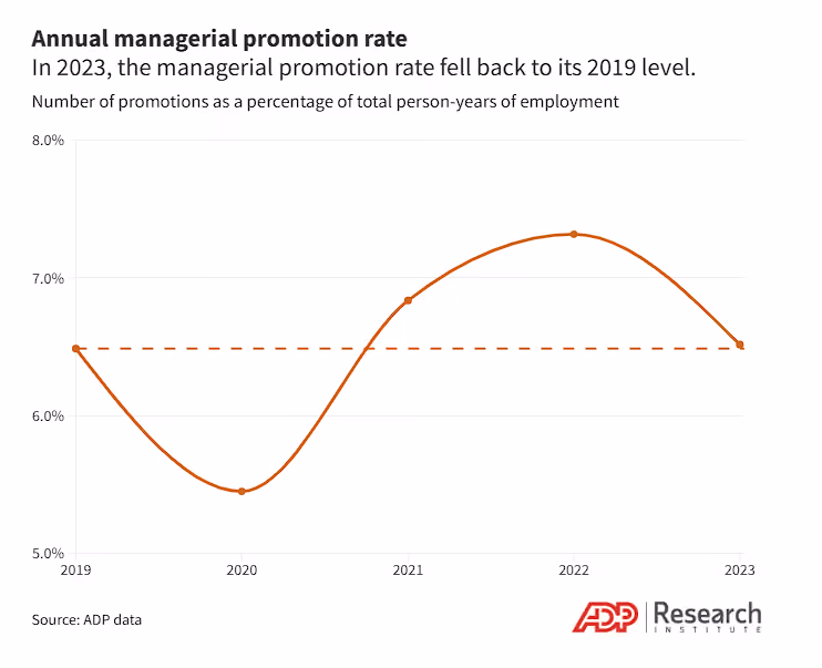 Annual managerial promotion rate, ADP