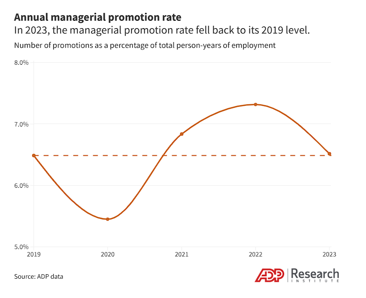 Annual managerial promotion rate, ADP