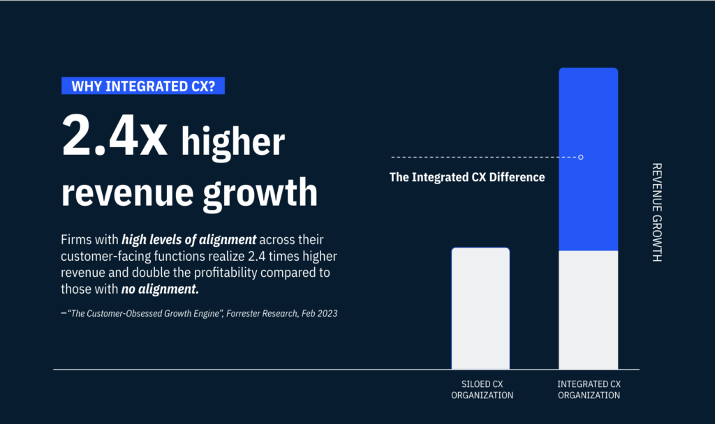 CX ROI can be measured via revenue growth