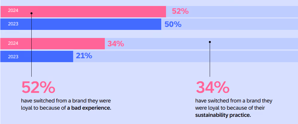 52% of customers have switched from a brand they were loyal to due to a bad experience