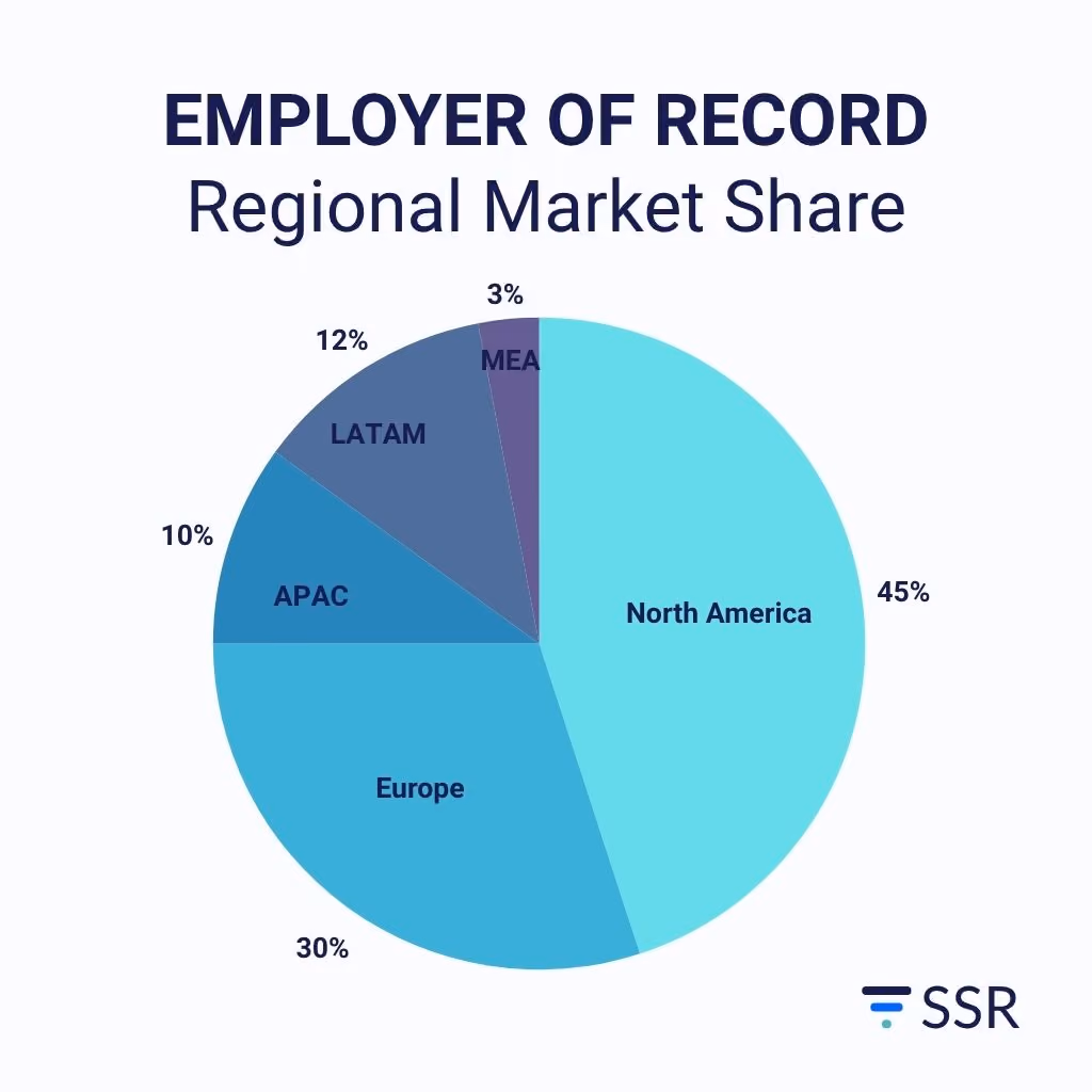 Stats on regional EOR market