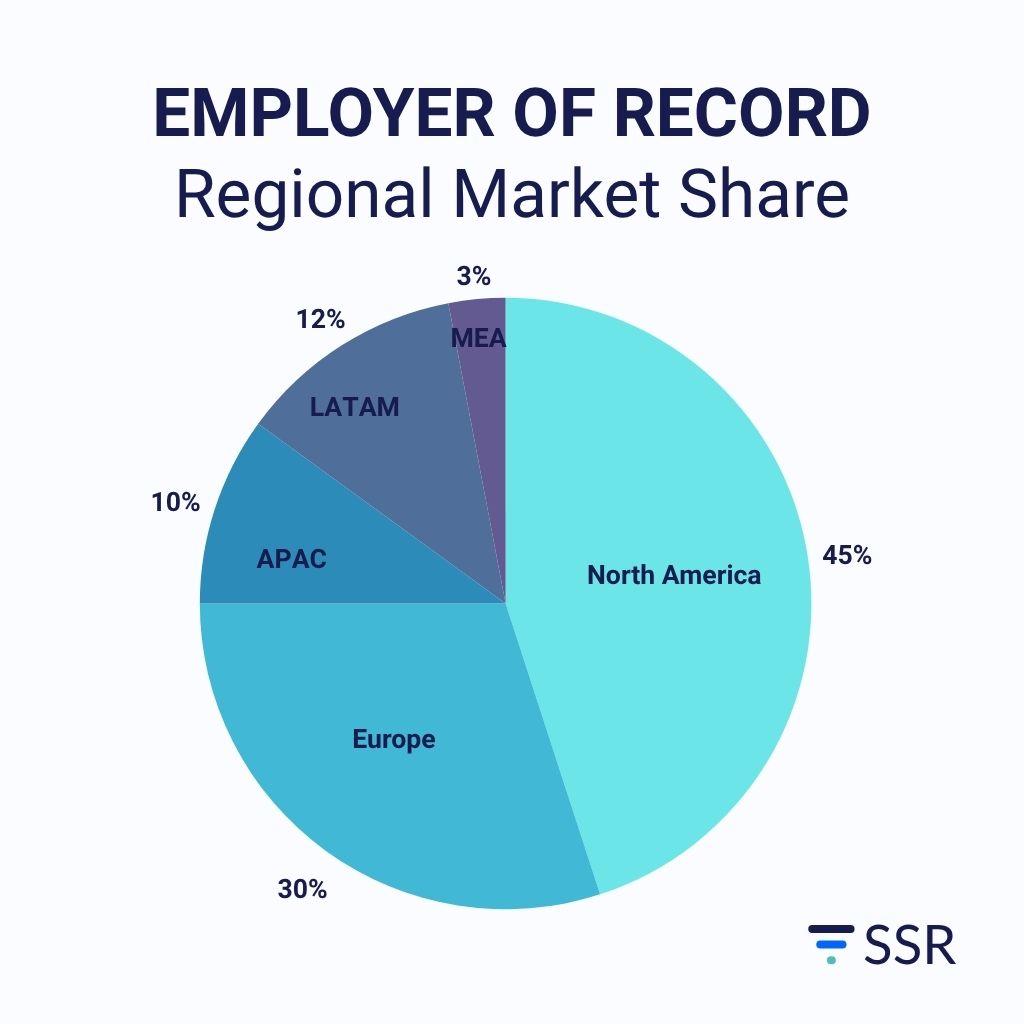 Stats on regional EOR market