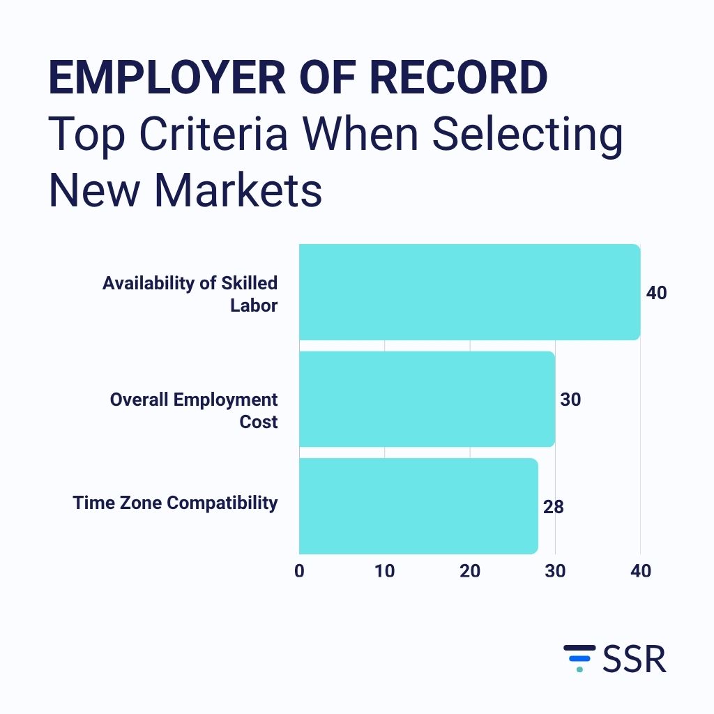 Employer of Record Top Criteria When Selecting New Markets