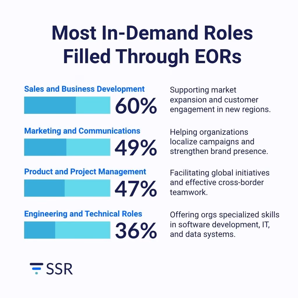 Most In-Demand Roles Filled Through EORs