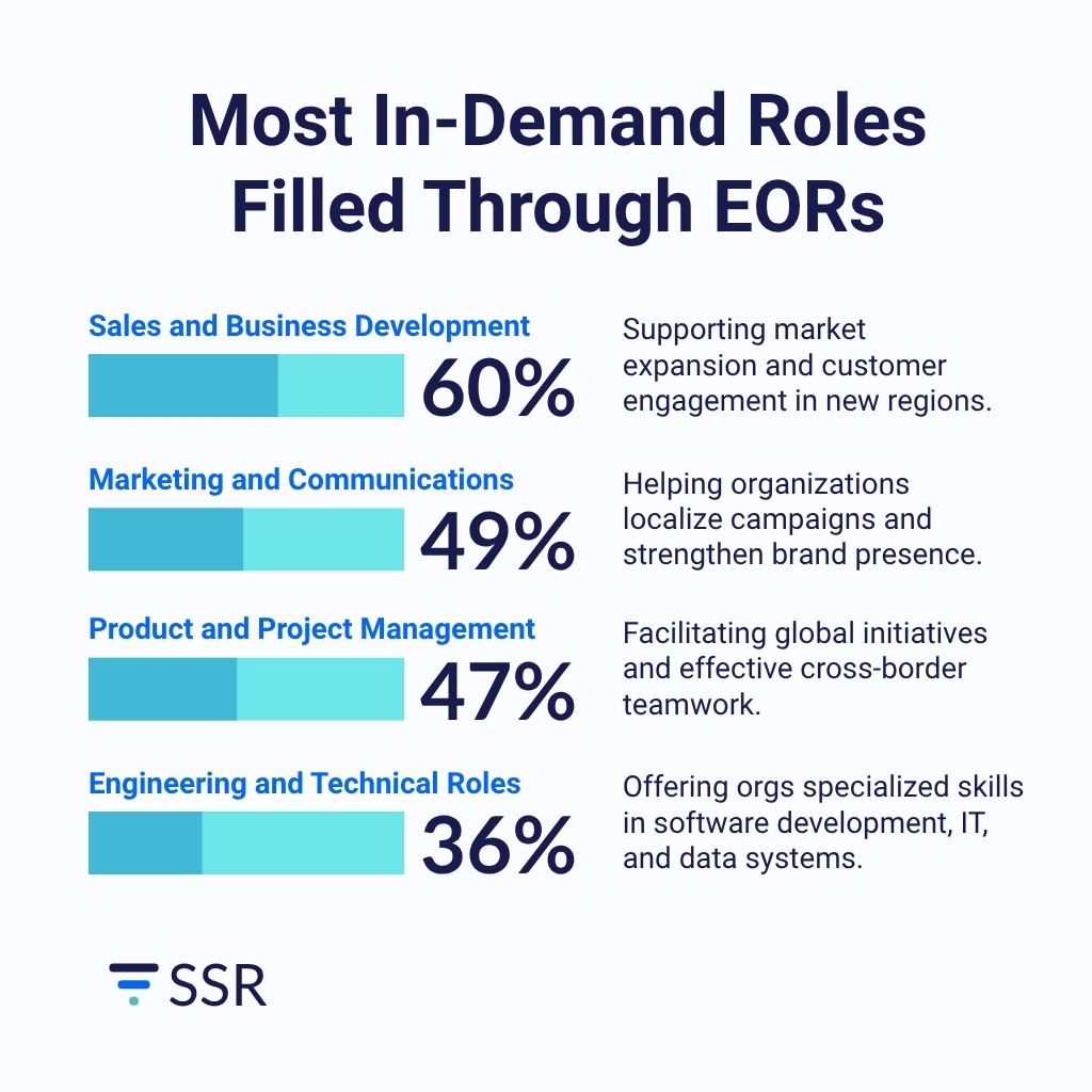 Most In-Demand Roles Filled Through EORs