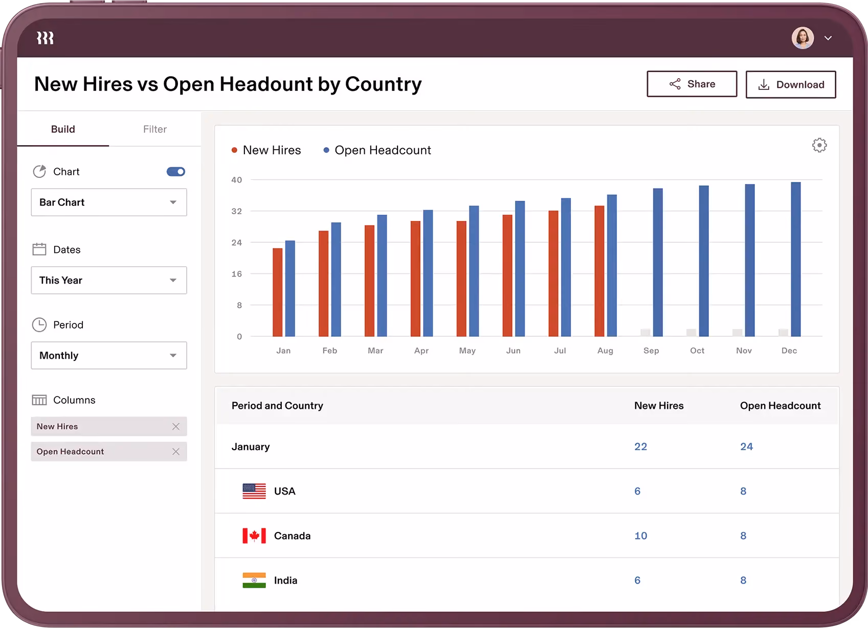 Rippling displays its New Hires vs Open Headcount by Country chart, featuring a double-bar graph comparing new hires to open headcount from January to December.
