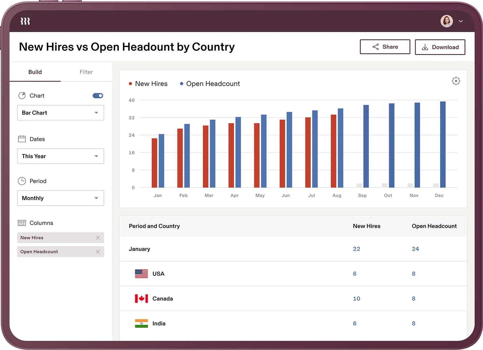 Rippling displays its New Hires vs Open Headcount by Country chart, featuring a double-bar graph comparing new hires to open headcount from January to December.