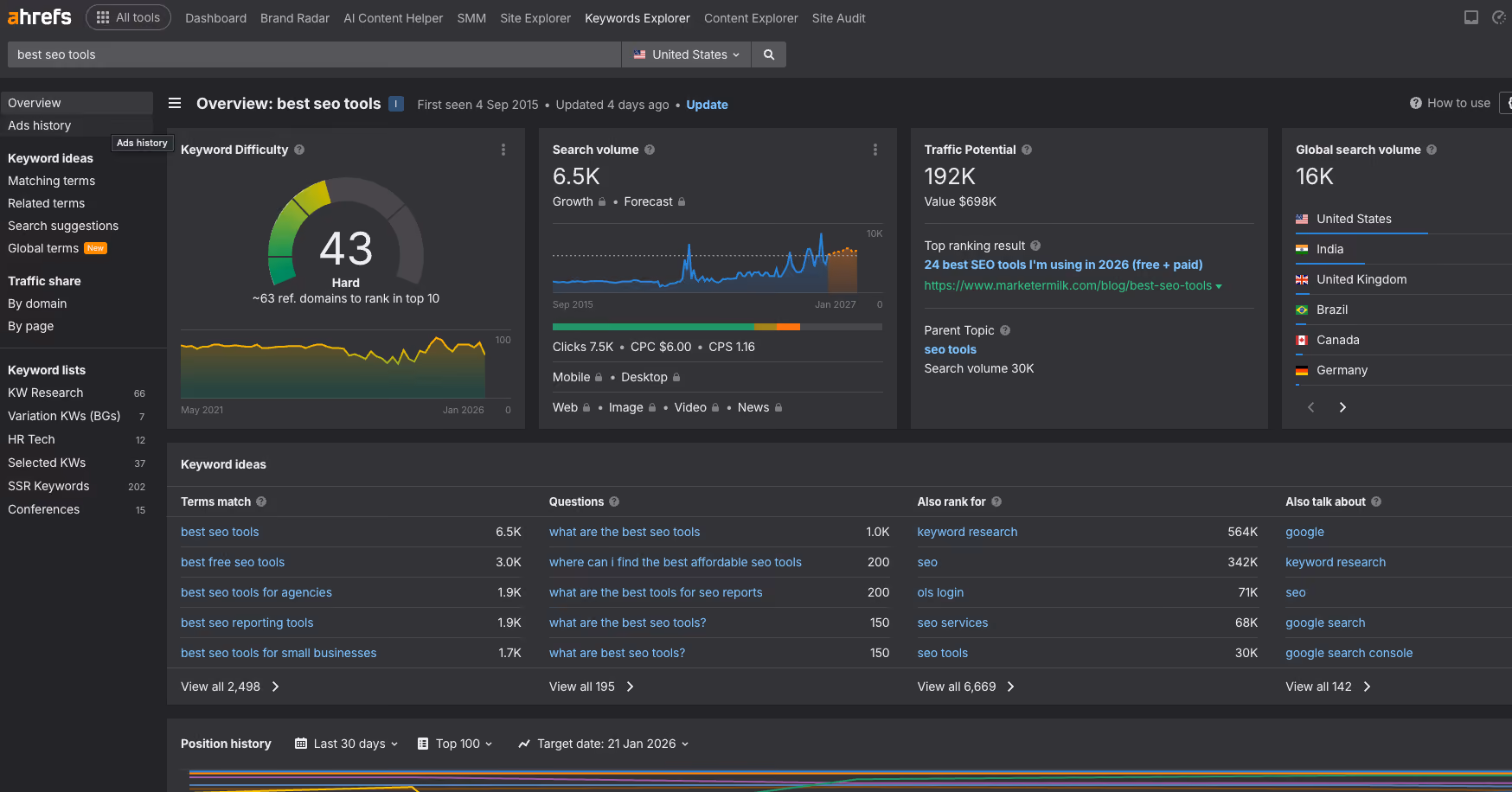 Ahrefs’ view of their keyword explorer feature