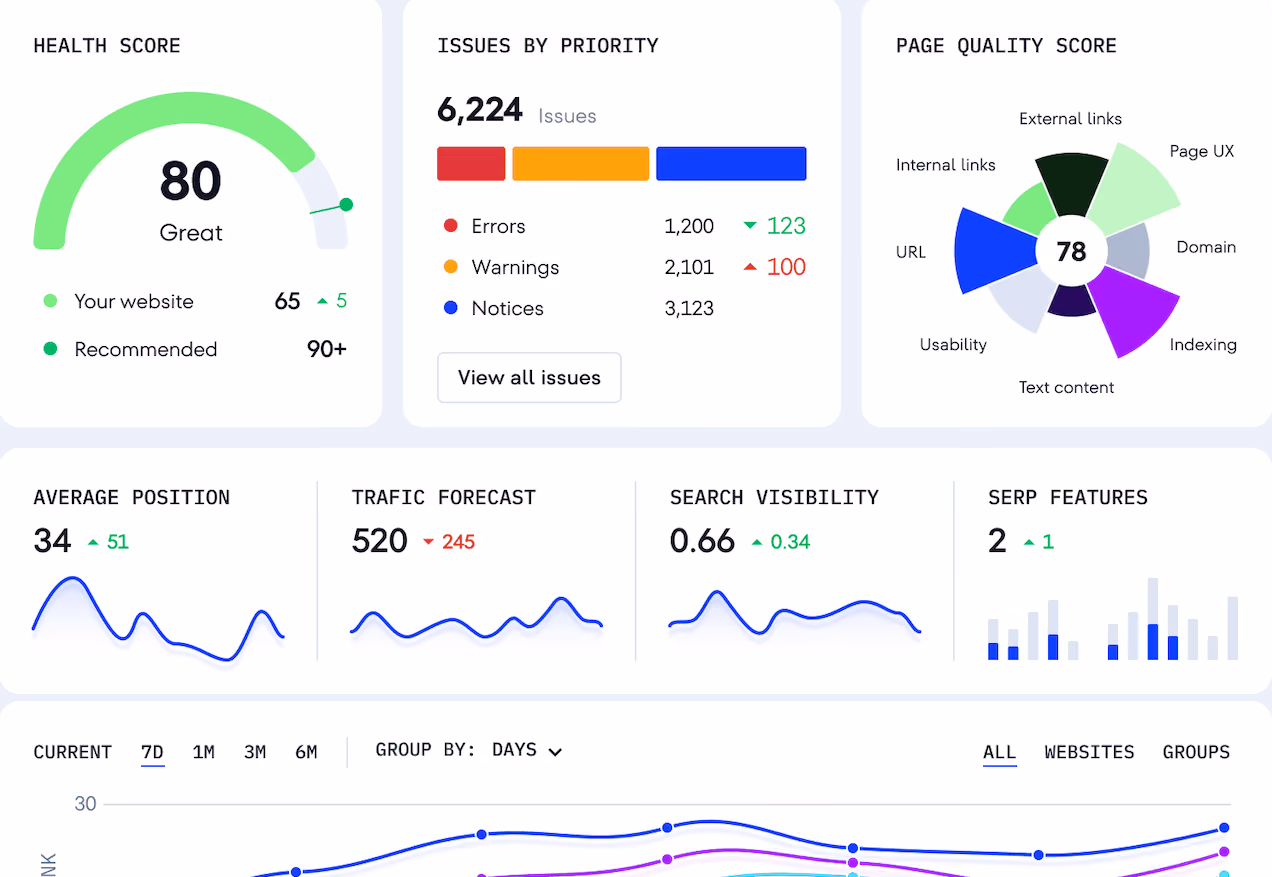 A view of SE Ranking’s SMB-focused site analytics