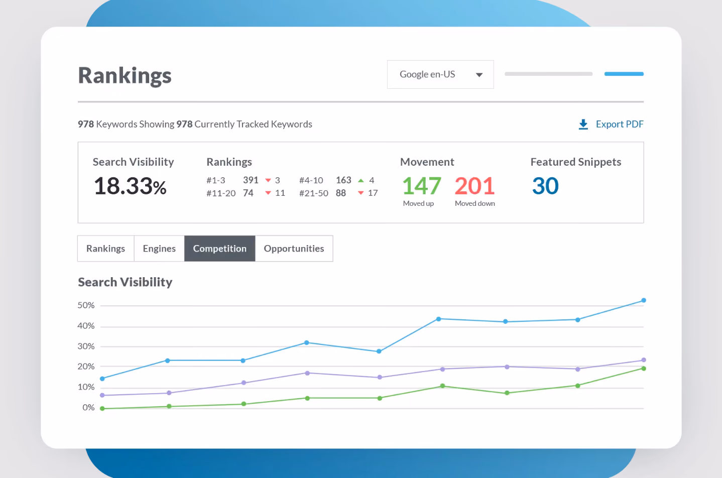 A sample of Moz’s SEO dashboard