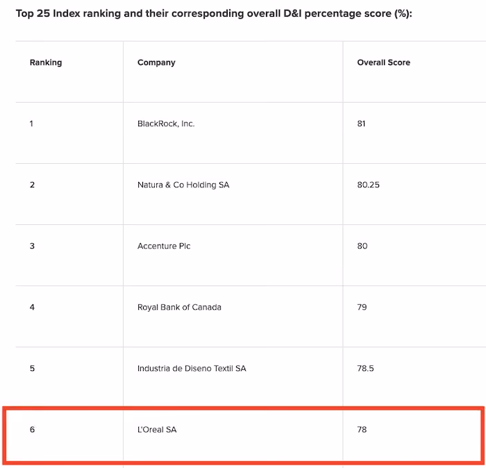 Index Ranking for overall DEI percentage score
