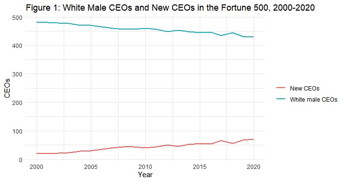Line chart white male CEOs and New Fortune 500 CEOs