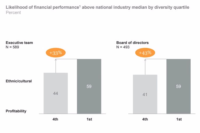 Chart of the likely financial performance above industry median by diversity quartile