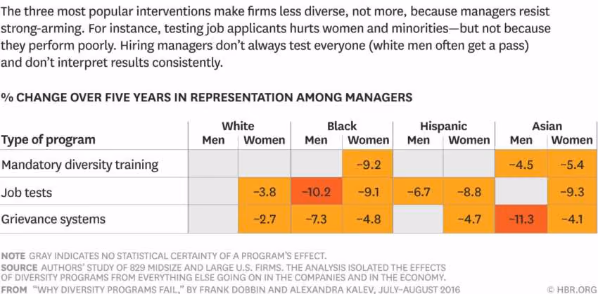 Percentage change of diversity among managers in five years