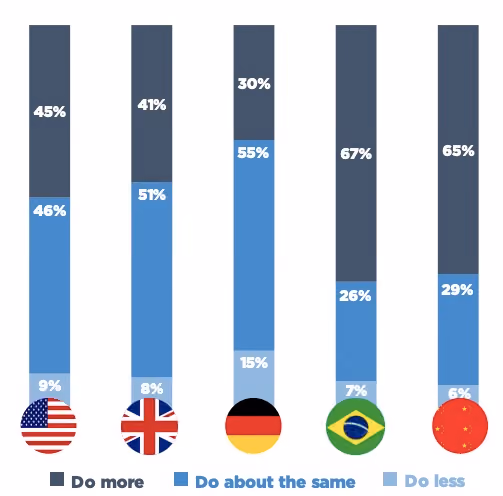 Global survey on DEI