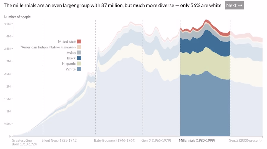 Diversity of the Millennial generation