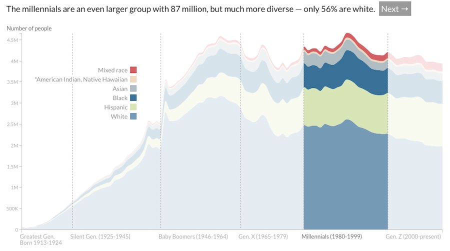 Diversity of the Millennial generation